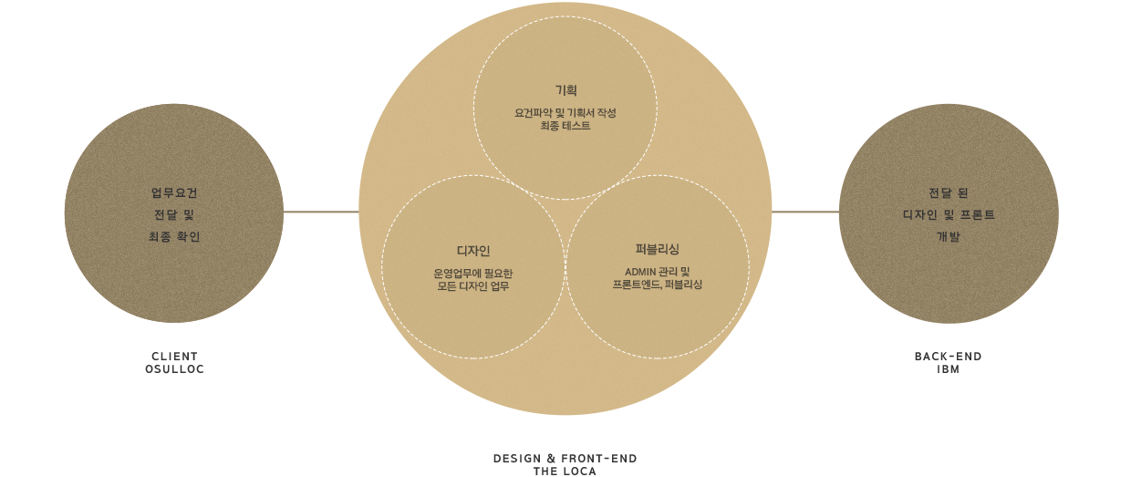 CLIENT 'OSULLOC': 업무요건 전달 및 최종 확인 → DESIGN&FRONT-END 'THE LOCA': 기획, 요건파악 및 기획서 작성. 디자인, 운영업무에 필요한 모든 디자인 업무. 퍼블리싱: ADMIN 관리 및 프론트엔드, 퍼블리싱 → BACK-END 'IBM': 전달 된 디자인 프론트 개발